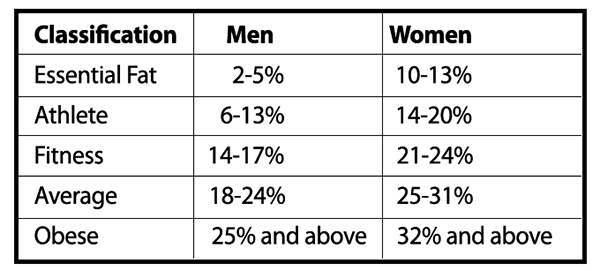 Body Fat Loss Versus Weight Loss