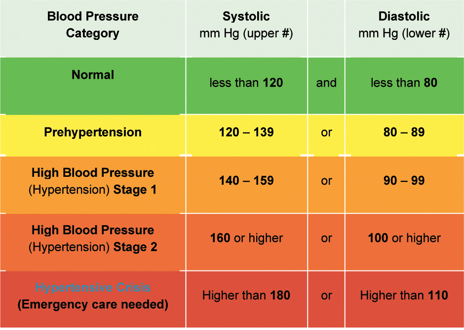 printable blood pressure chart american heart association