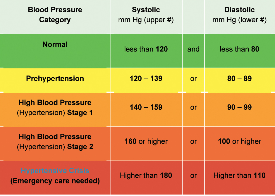 What is the AHA recommendation for healthy blood pressure?  This chart reflects blood pressure categories defined by the American Heart Association.